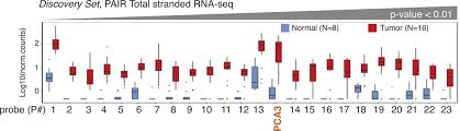 We did not find results for: Reference Free Transcriptome Exploration Reveals Novel Rnas For Prostate Cancer Diagnosis Life Science Alliance