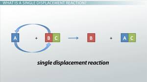 Six common types of chemical reactionsare: Single Displacement Reaction Definition Examples Video Lesson Transcript Study Com