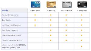 Maybe you would like to learn more about one of these? Visa Infinite Review Visa S Premium Loyalty Program Creditcardscanada Ca