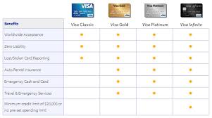 For the coverage to be applicable, the cardholder must decline the collision damage waiver (cdw) or similar coverage offered by the auto rental company. Visa Infinite Review Visa S Premium Loyalty Program Creditcardscanada Ca