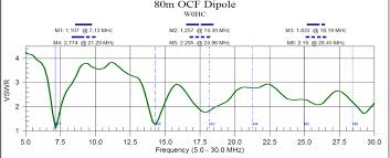 ocf dipole whoa holy cow ham radio