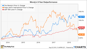 Wendy's is a great stock, however, we might be reaching new support before resuming the rally. Why Buying Papa John S Would Be A Mistake For Wendy S The Motley Fool