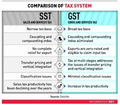 In the period from february'20 to july'20 the attendance of this site increased from 272 848 to 343 419. Malaysia Sst Sales And Service Tax A Complete Guide