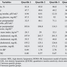Mean Values Of Demographic Variables By Insulin Quartile