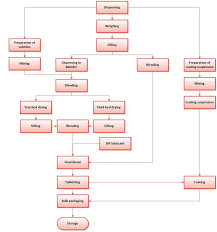 process flow chart of tablet manufacturing fal duiven b v