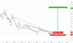 Ego Stock Price And Chart Nyse Ego Tradingview