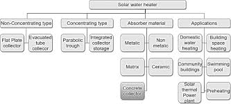 Check spelling or type a new query. Review On Progress In Concrete Solar Water Collectors Springerlink