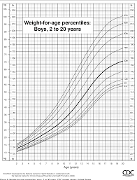 Figure 9 From Cdc Growth Charts United States Semantic