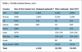 global nuclear weapons survey for 2017 new cold war news