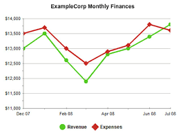 Interactive Flash Graphs And Charts For Your Website Noupe