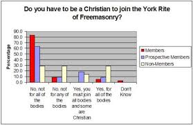 York Rite Survey Results Freemason Information