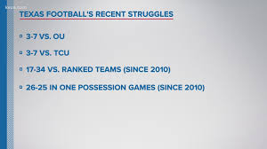 Ut austin‏подлинная учетная запись @utaustin 2 ч2 часа назад. Oklahoma Tcu Losses Open Eyes To Texas Mediocre Record Over The Past Decade Kvue Com