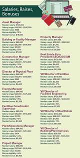 The national average salary for a real estate manager is $79,813 in canada. 2018 Facility Management Salary Survey Facilities Management Insights