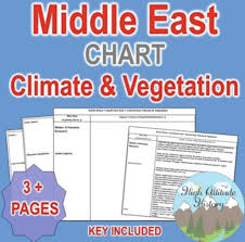 Middle East Climate Vegetation Chart Geography Social