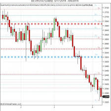 Intraday support and resistance indicator for day trading | Quantum Trading  Indicators for NinjaTrader