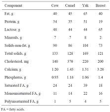 Camel's milk is slightly saltier than normal cow milk. Science Of Camel And Yak Milks Human Nutrition And Health Perspectives