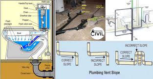 Plumbing system in a house. Useful Information About House Drainage System Engineering Discoveries