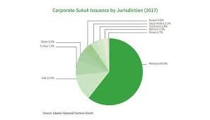 The landmarks in malaysia capital market with dominated by sukuk are shown in appendix b. Malaysia Keeps Dominating Corporate Sukuk Issuances