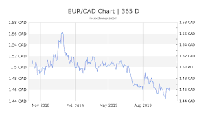 27 83 Eur To Cad Exchange Rate Live 42 04 Cad Euro To