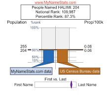 HALIMI Last Name Statistics by MyNameStats.com