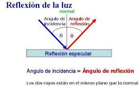 • si no pasa la prueba de manejo, debe esperar hasta el siguiente día antes de volver a tomar la prueba. Reflexion De La Luz En Espejos Concavos Pdf Free Download
