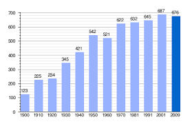 Template Vertical Bar Chart Sandbox Wikipedia