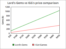 Buy Lords Mobile Packs Ger Lords Gems