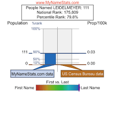 LEIDELMEYER Last Name Statistics by MyNameStats.com