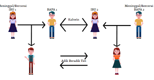 Allah telah jelaskan siapa saja wanita yang. Aur4t Dan Perkahwinan Antara Adik Beradik Tiri Khalifah Media