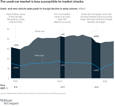 The Us Used Car Market And Digital Disruption Mckinsey