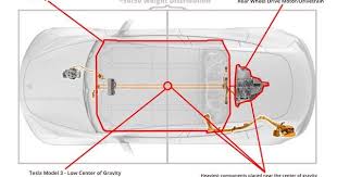 Tesla Model 3 Heaviest Components Placed Near The Center Of Gravity Providing Extremely Low Polar Moment Of In Tesla Polar Moment Of Inertia Safe Electricity