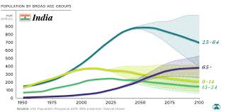 The three largest population groups among malaysian citizens are bumiputera 6,889. Animation How The Demographics Of China And India Are Diverging