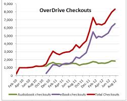 Thing 3 Ebooks Audiobooks Through Overdrive Learn With Mhls