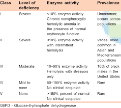 Image result for G6PD Deficiency