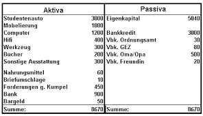 Die periodenabgrenzungen können zum abschlussstichtag oder beim anfall der erträge erfolgen. Bilanz Und Buchungssatze Der Wirtschaftsingenieur De