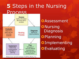 5 Steps In The Nursing Process Assessment Nursing Diagnosis Planning Implementing Nursing Process Nursing Diagnosis Nurse