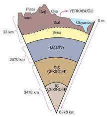 Dunyanin Katmanlari 3 Sinif Ile Ilgili Gorsel Sonucu Sinif Okuma Calismasi Fen Dersi Sinifi
