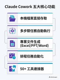 Claude Cowork 是什麼？Anthropic AI 桌面助手功能、價格及應用教學