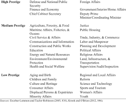 Article ii section 2 of the constitution establishes the cabinet. Distribution Of Cabinet Positions By Prestige Type Download Scientific Diagram