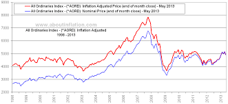 asx 500 vs inflation