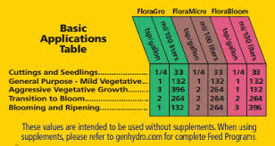 general hydroponics flora gro nutrient