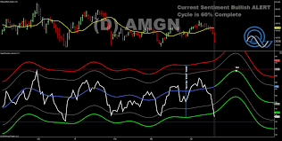 cycle indicator moves in amgn euroswiss cross