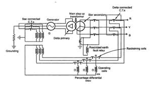 Merz price circulating current principle is commonly used for the protection of power transformer of 5mva and and above against earth and. Generator And Transformer Unit Biased Differential Protection Electrical4u