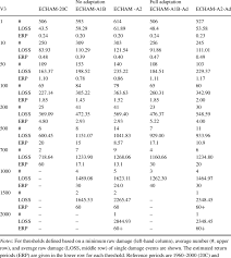 The smoke detector is damaged or faulty: Raw Damage Statistics For Echam5 20c A1b And A2 Download Table