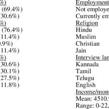 Pdf Hiv Related Stigma Adapting A Theoretical Framework For Use In India