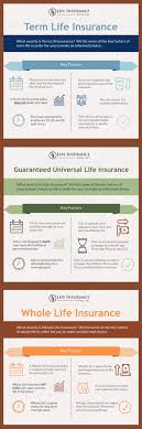The question whether you should purchase permanent life insurance (including whole life, universal life, variable universal life, and indexed universal life) or term life insurance has been debated for a very long time. Difference Between Term Universal And Whole Life Insurance Infographic
