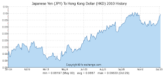Japanese Yen Jpy To Hong Kong Dollar Hkd On 15 Sep 2019