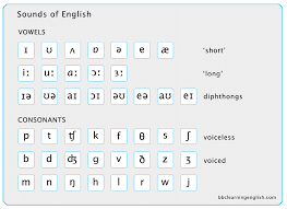 Gimson's phonemic system with a few. The International Phonetic Alphabet Ipa For English Learners Alphabet 101