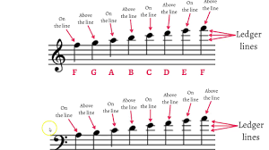 Learn how to read the notes on staff. Notes Above And Below The Staff Ledger Lines Youtube