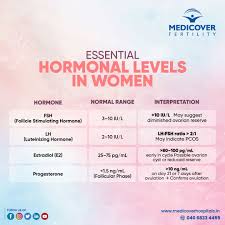 Understanding your hormonal levels is crucial for reproductive health. This  guide highlights the normal ranges and interpretations of key hormones like  FSH, LH, Estradiol, and Progesterone — helping identify conditions like  PCOS,